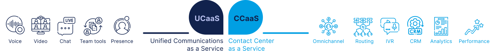 UCaaS vs CCaaS